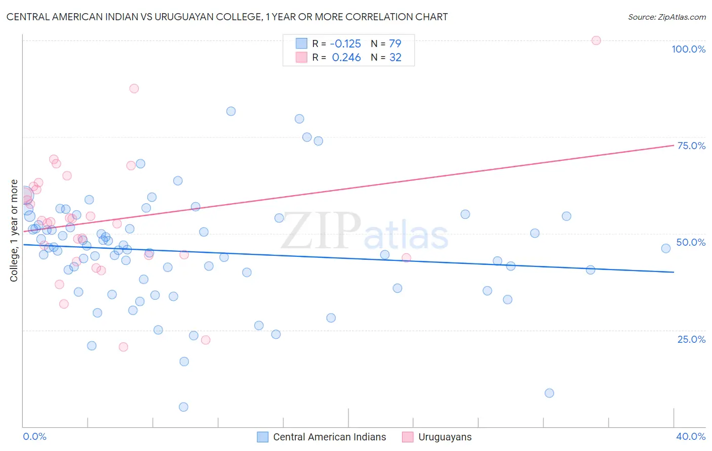 Central American Indian vs Uruguayan College, 1 year or more