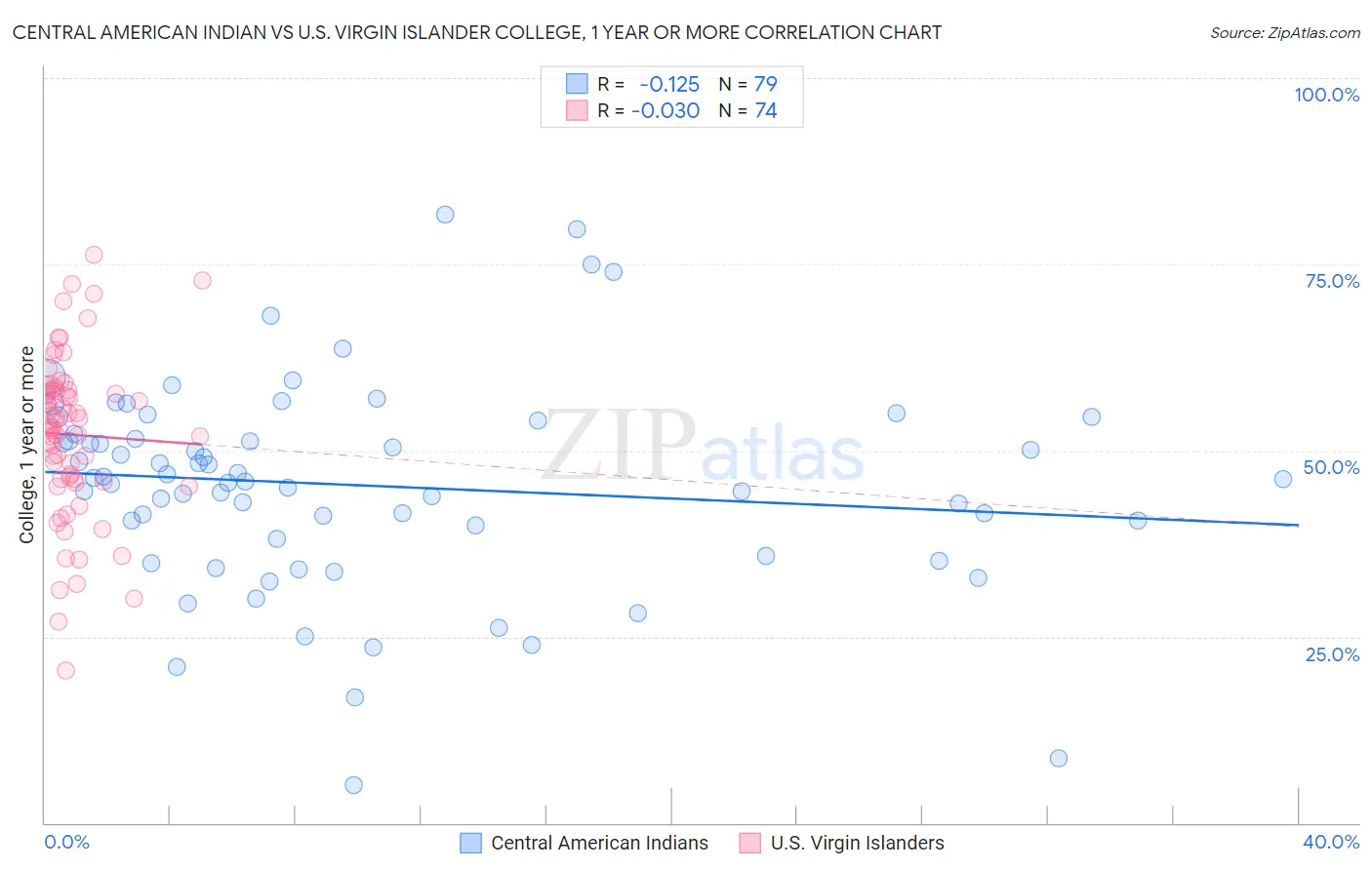 Central American Indian vs U.S. Virgin Islander College, 1 year or more