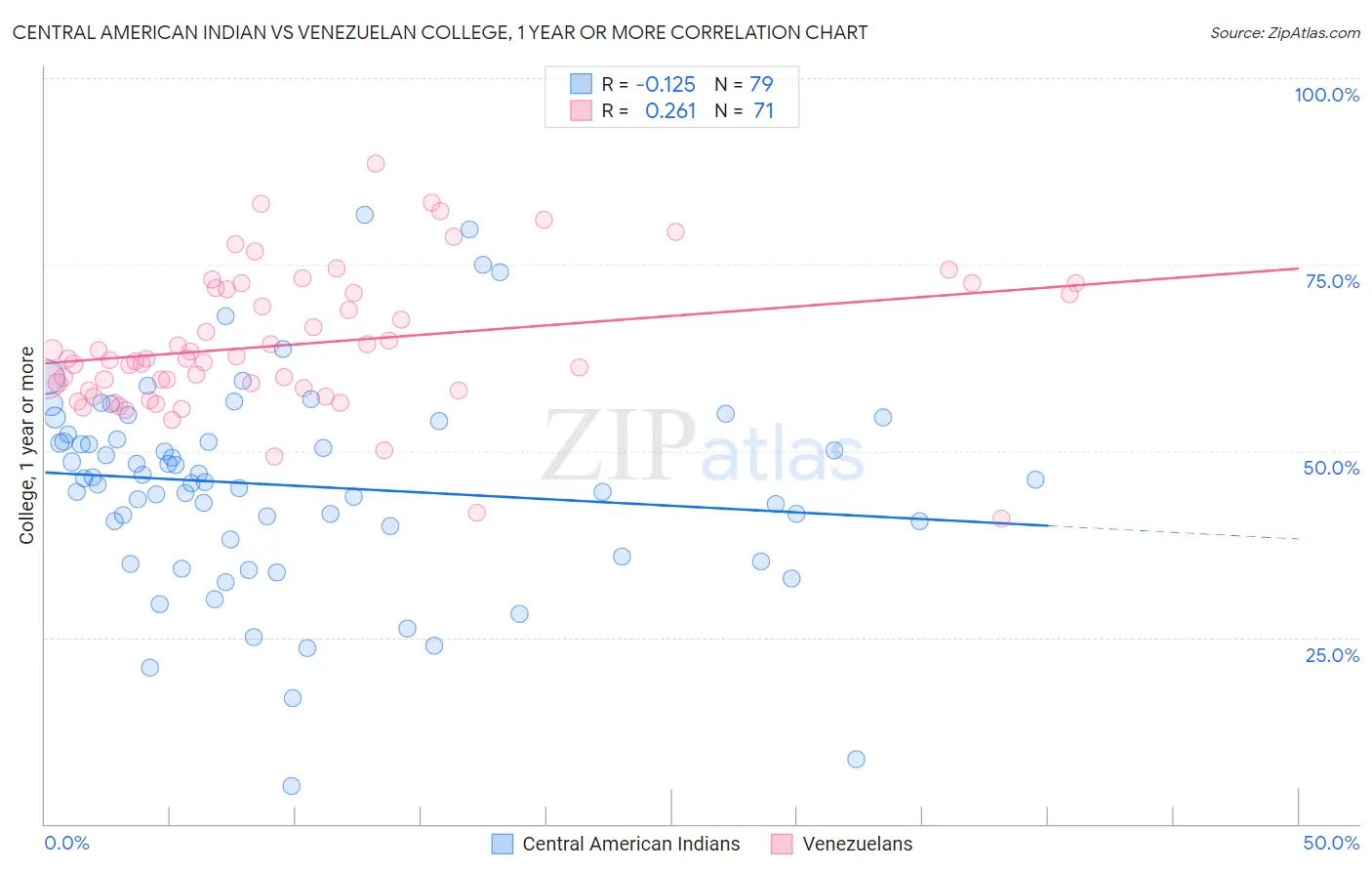 Central American Indian vs Venezuelan College, 1 year or more