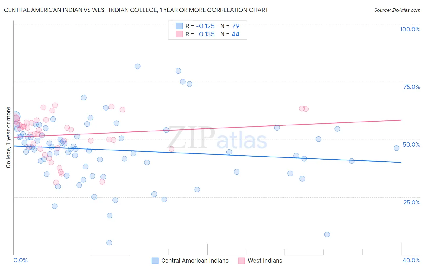 Central American Indian vs West Indian College, 1 year or more