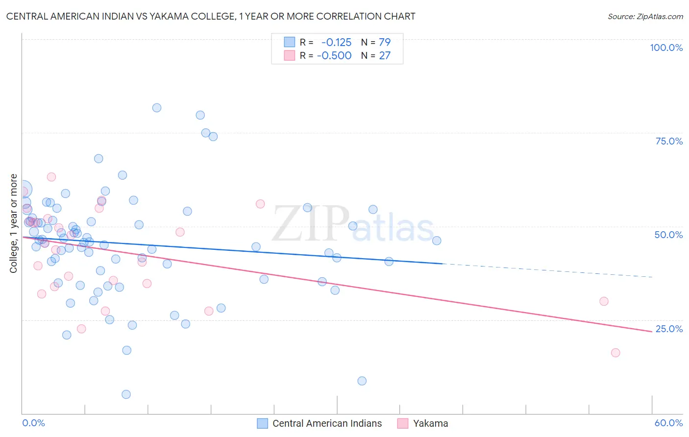 Central American Indian vs Yakama College, 1 year or more