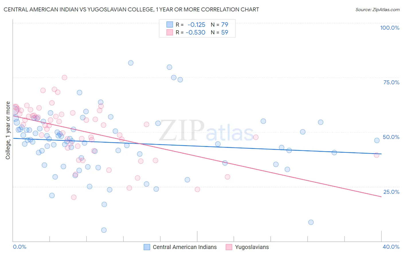 Central American Indian vs Yugoslavian College, 1 year or more