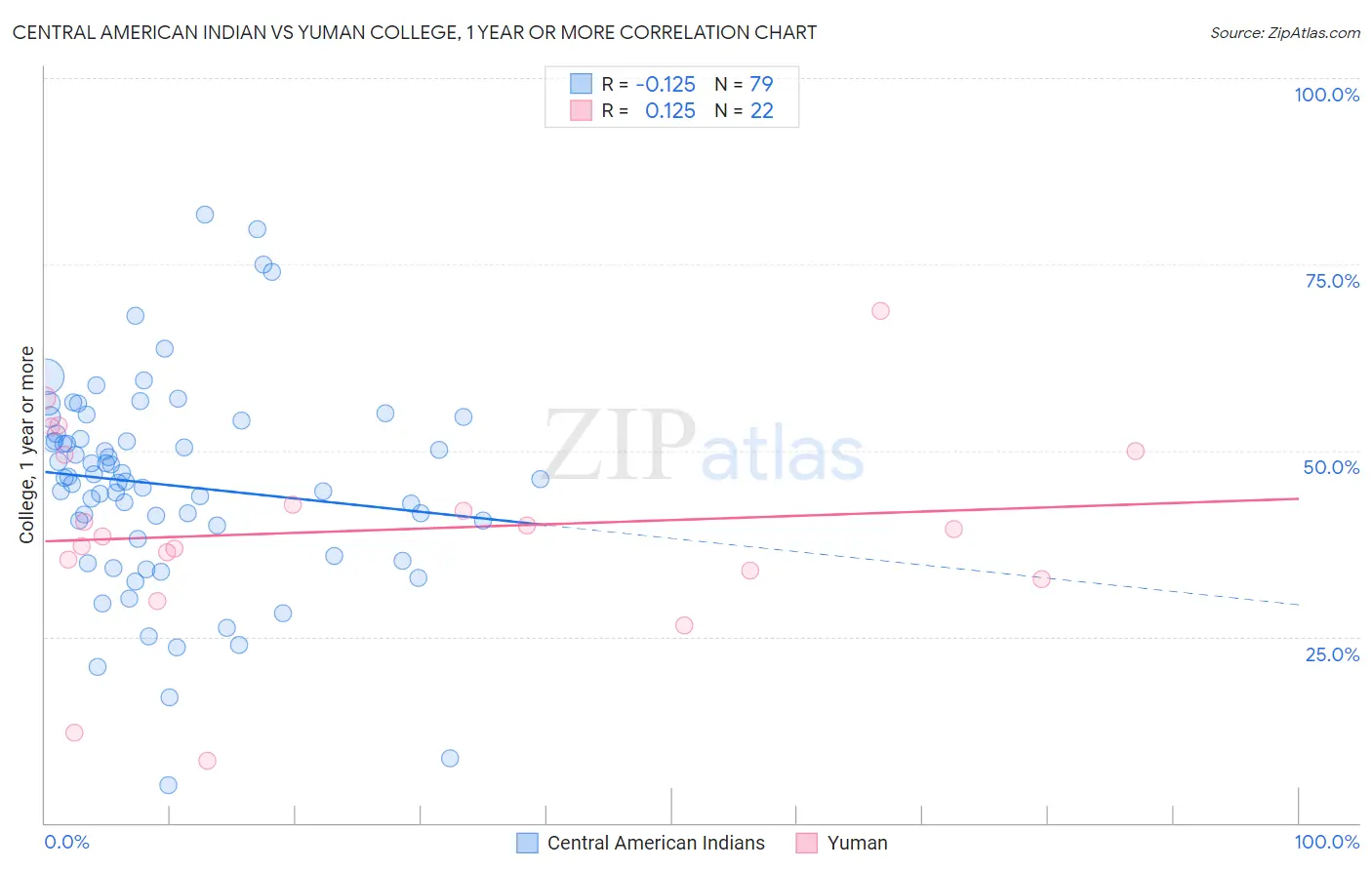 Central American Indian vs Yuman College, 1 year or more