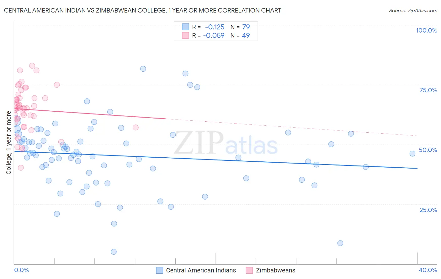 Central American Indian vs Zimbabwean College, 1 year or more