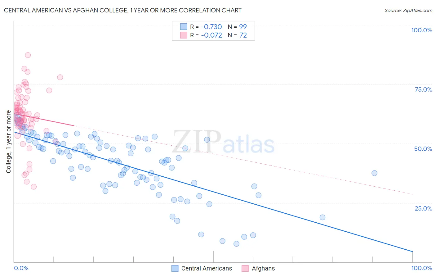 Central American vs Afghan College, 1 year or more