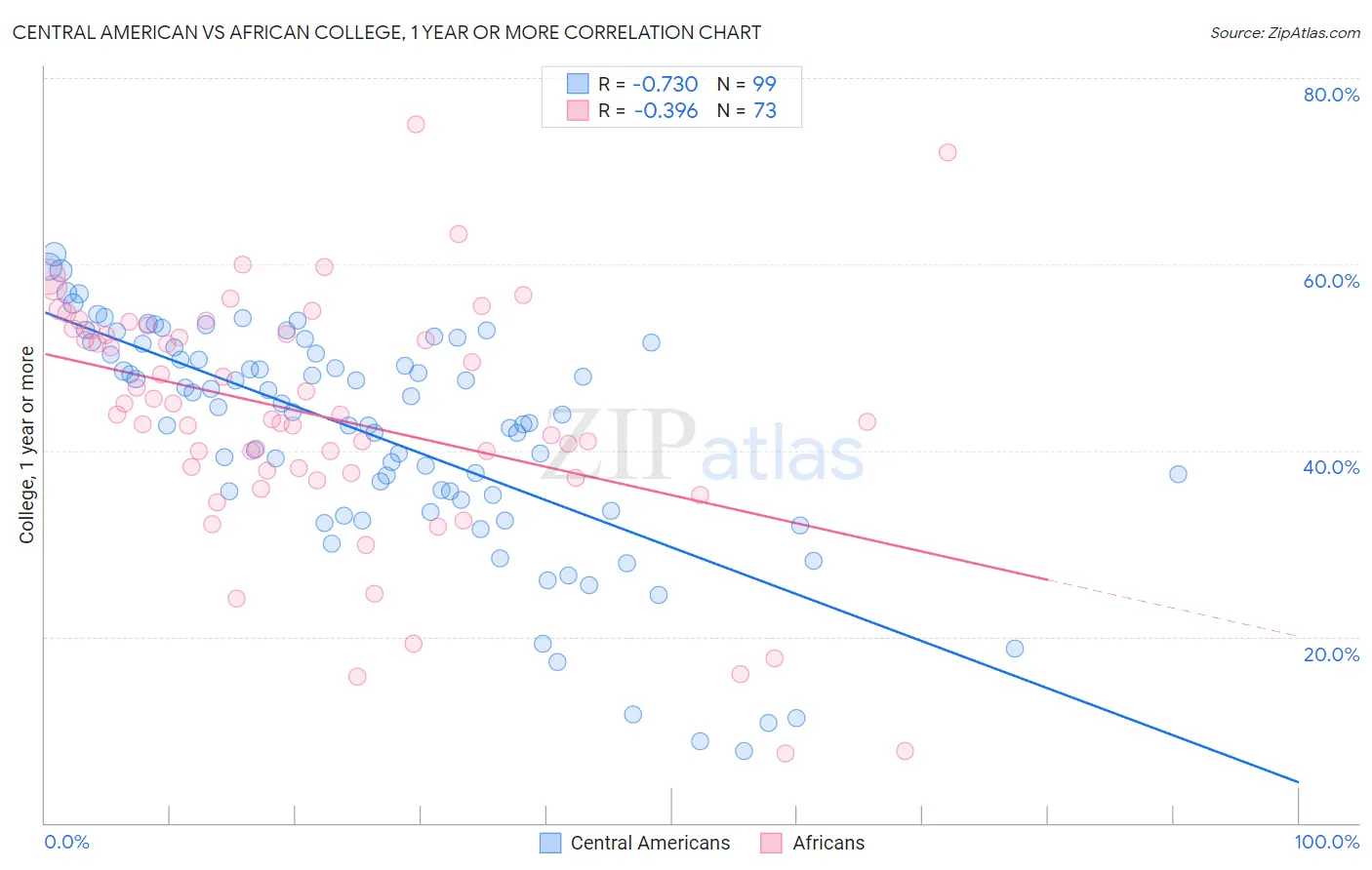 Central American vs African College, 1 year or more