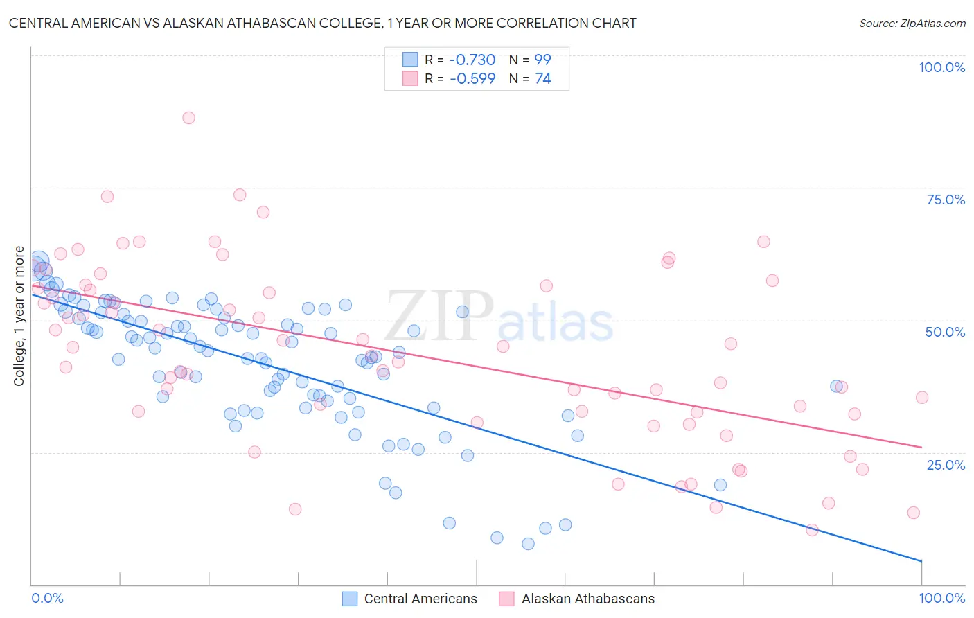 Central American vs Alaskan Athabascan College, 1 year or more