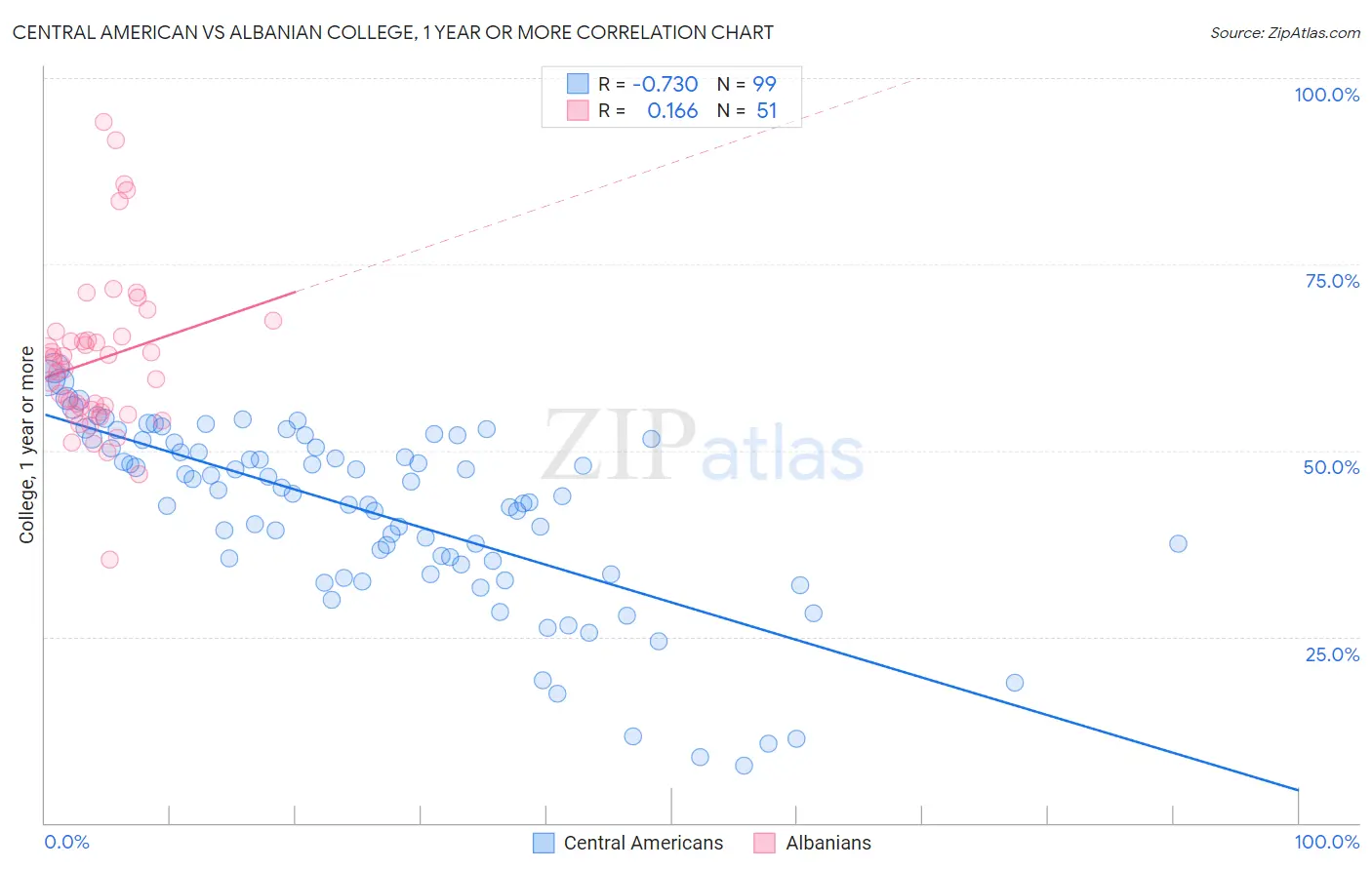 Central American vs Albanian College, 1 year or more