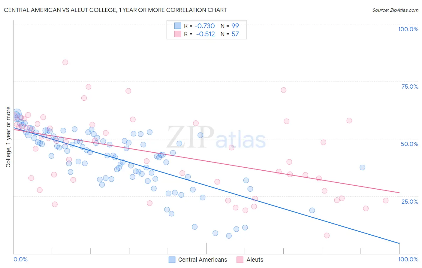 Central American vs Aleut College, 1 year or more
