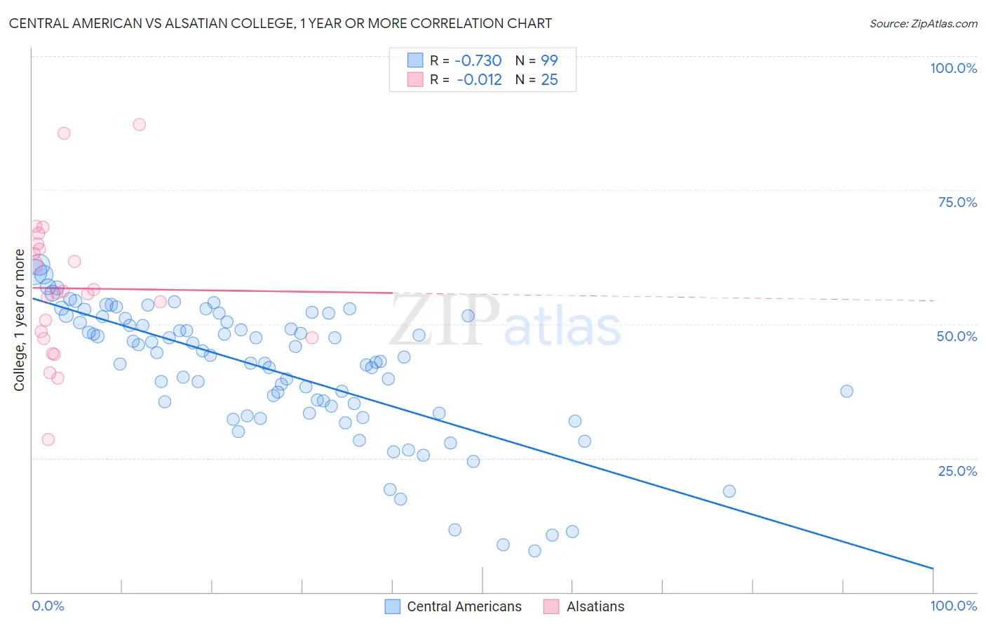 Central American vs Alsatian College, 1 year or more