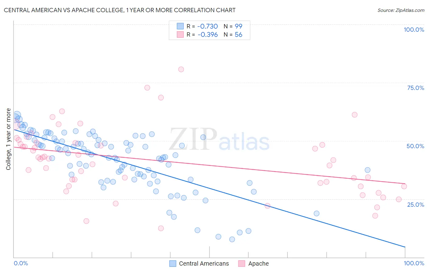 Central American vs Apache College, 1 year or more