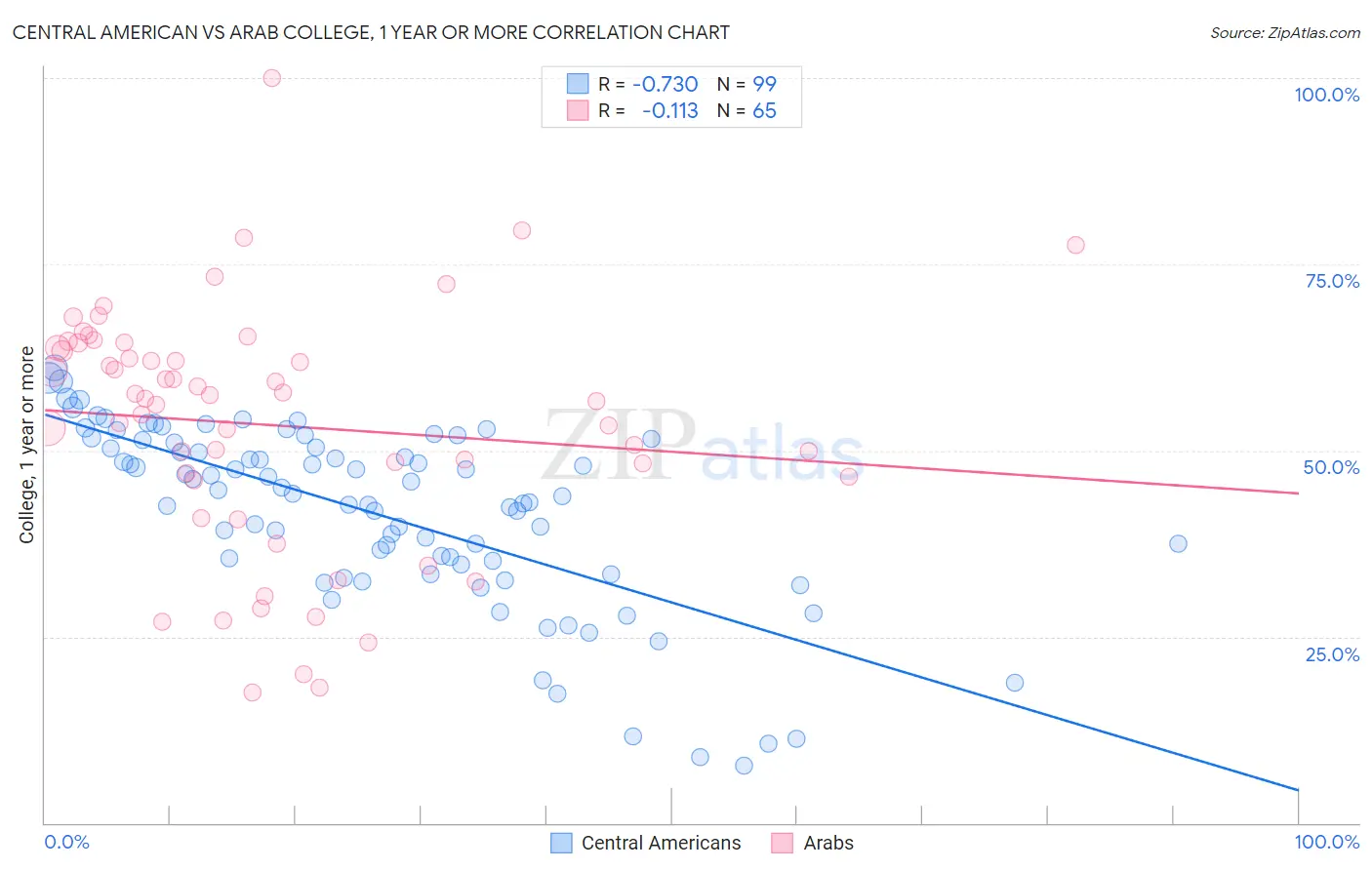Central American vs Arab College, 1 year or more