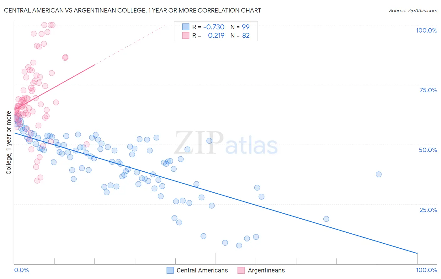 Central American vs Argentinean College, 1 year or more