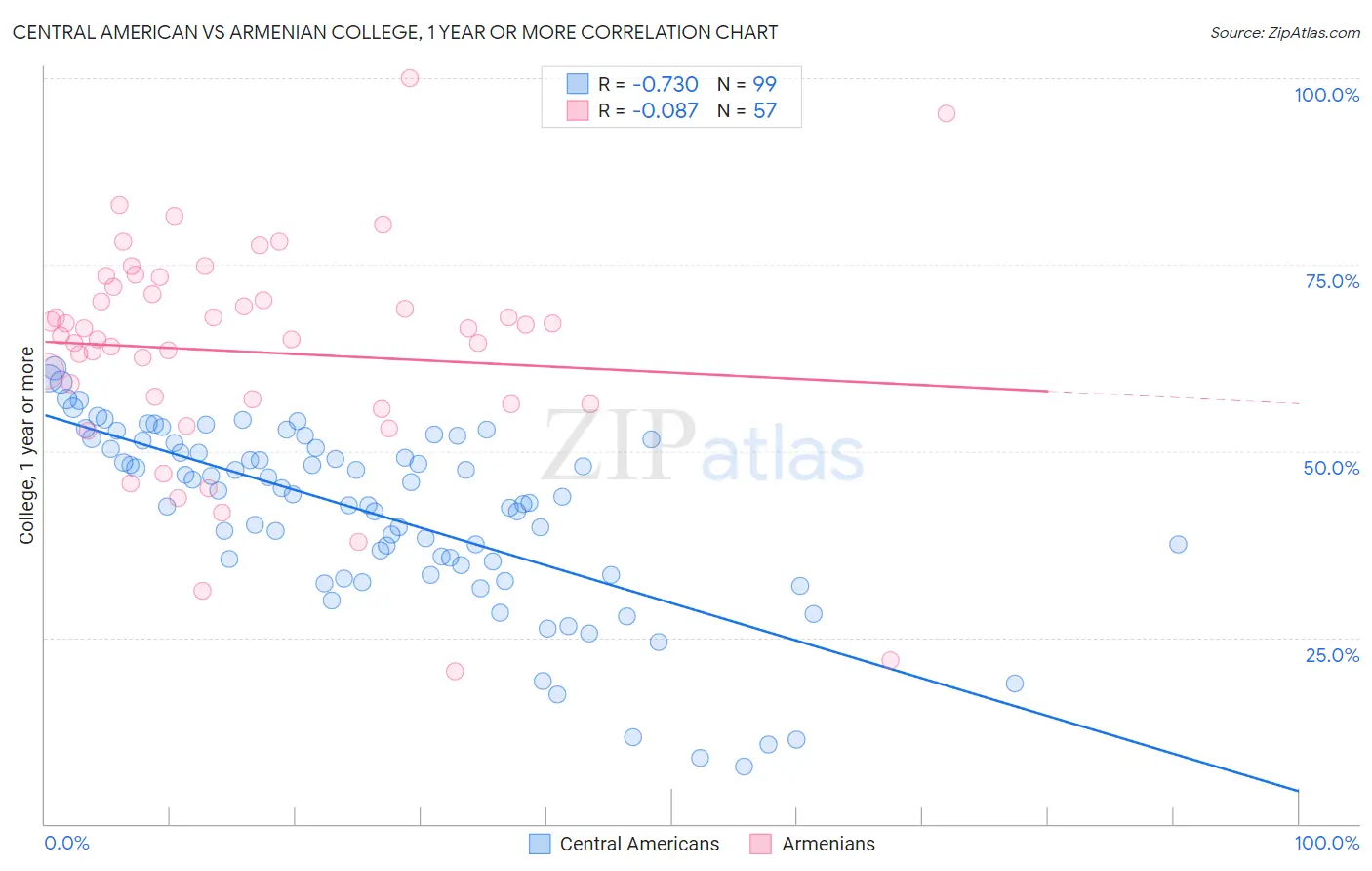 Central American vs Armenian College, 1 year or more
