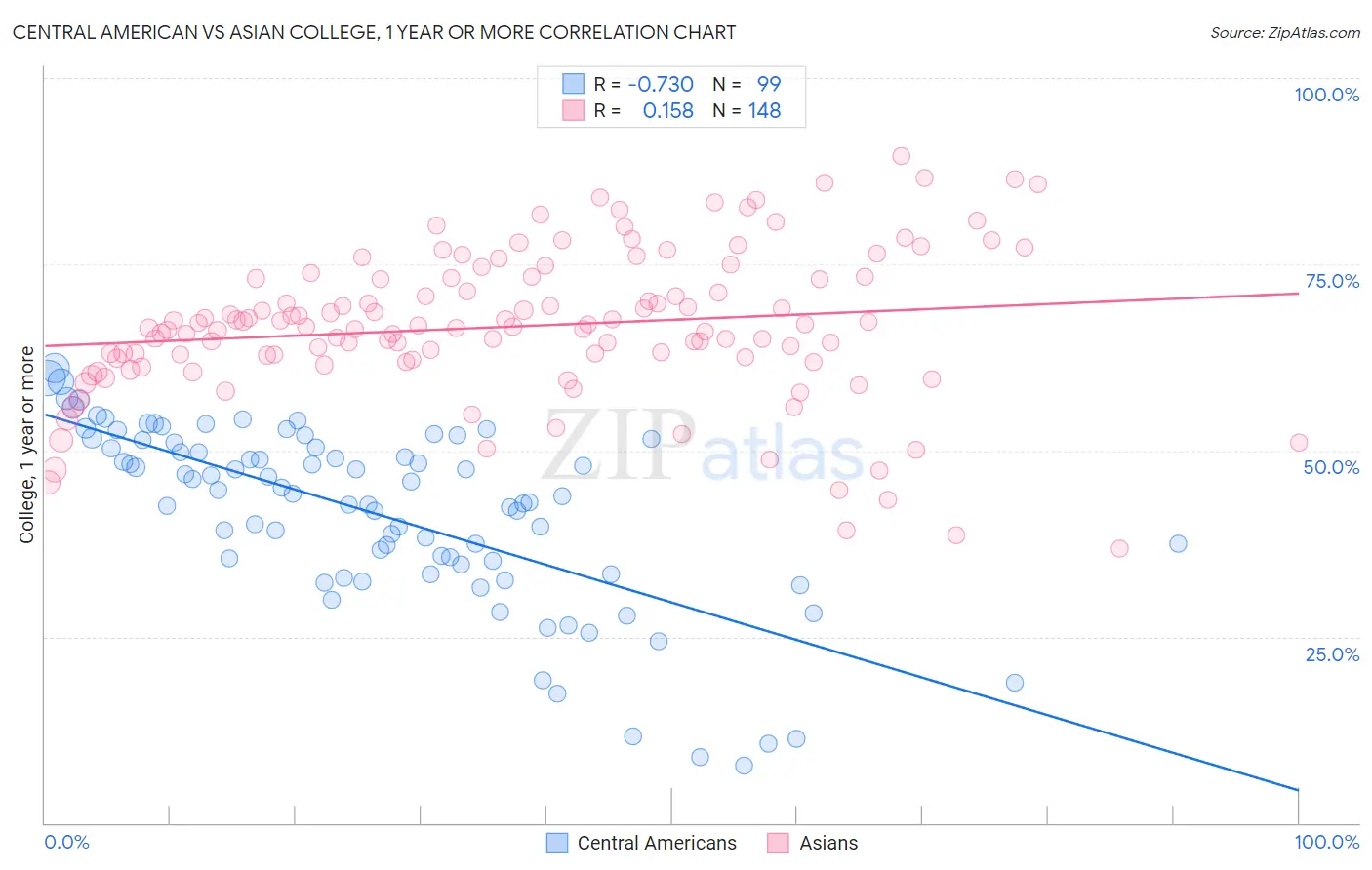 Central American vs Asian College, 1 year or more
