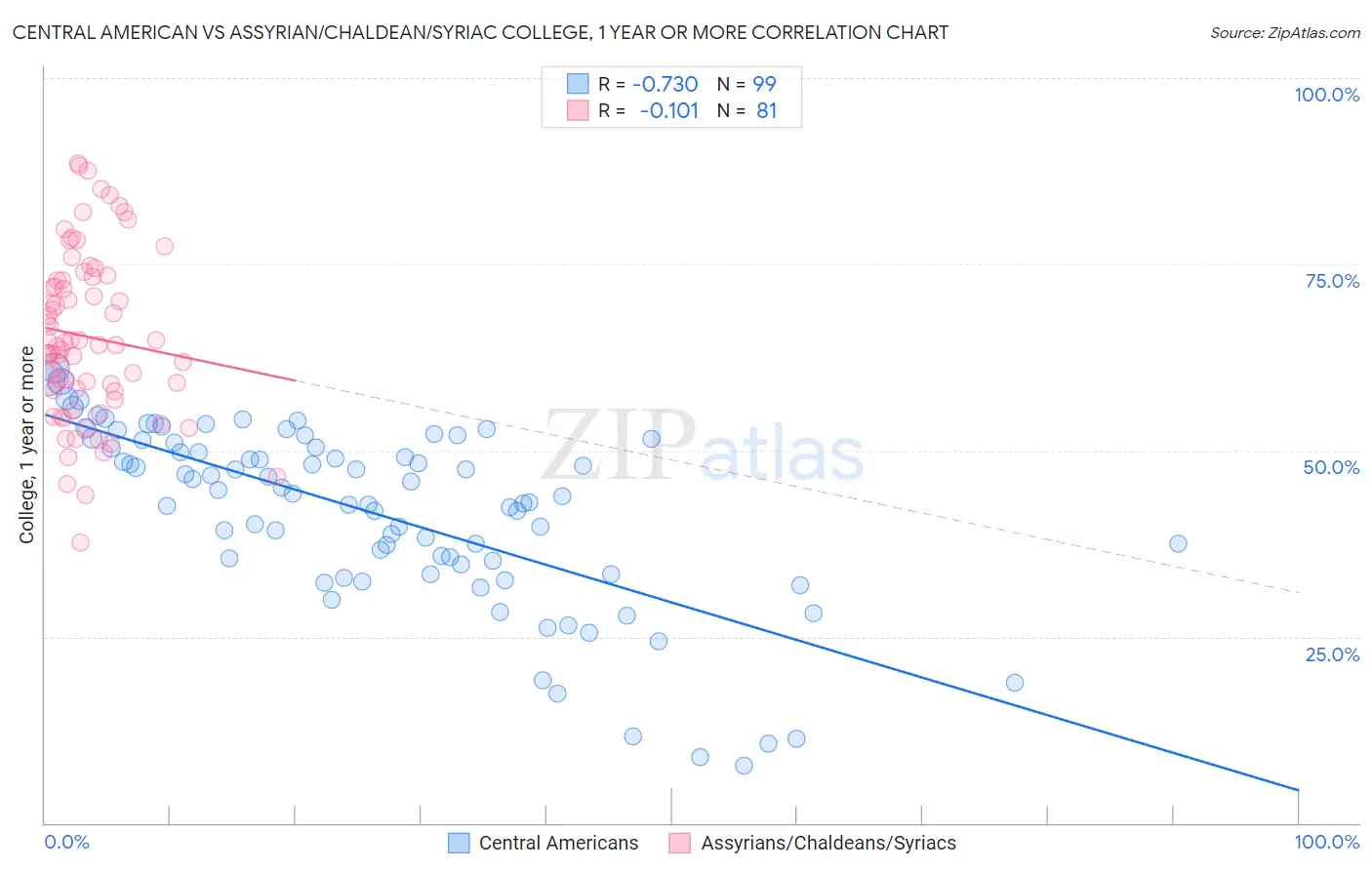 Central American vs Assyrian/Chaldean/Syriac College, 1 year or more