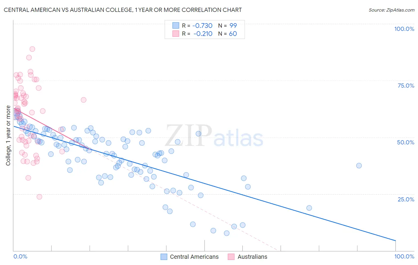 Central American vs Australian College, 1 year or more