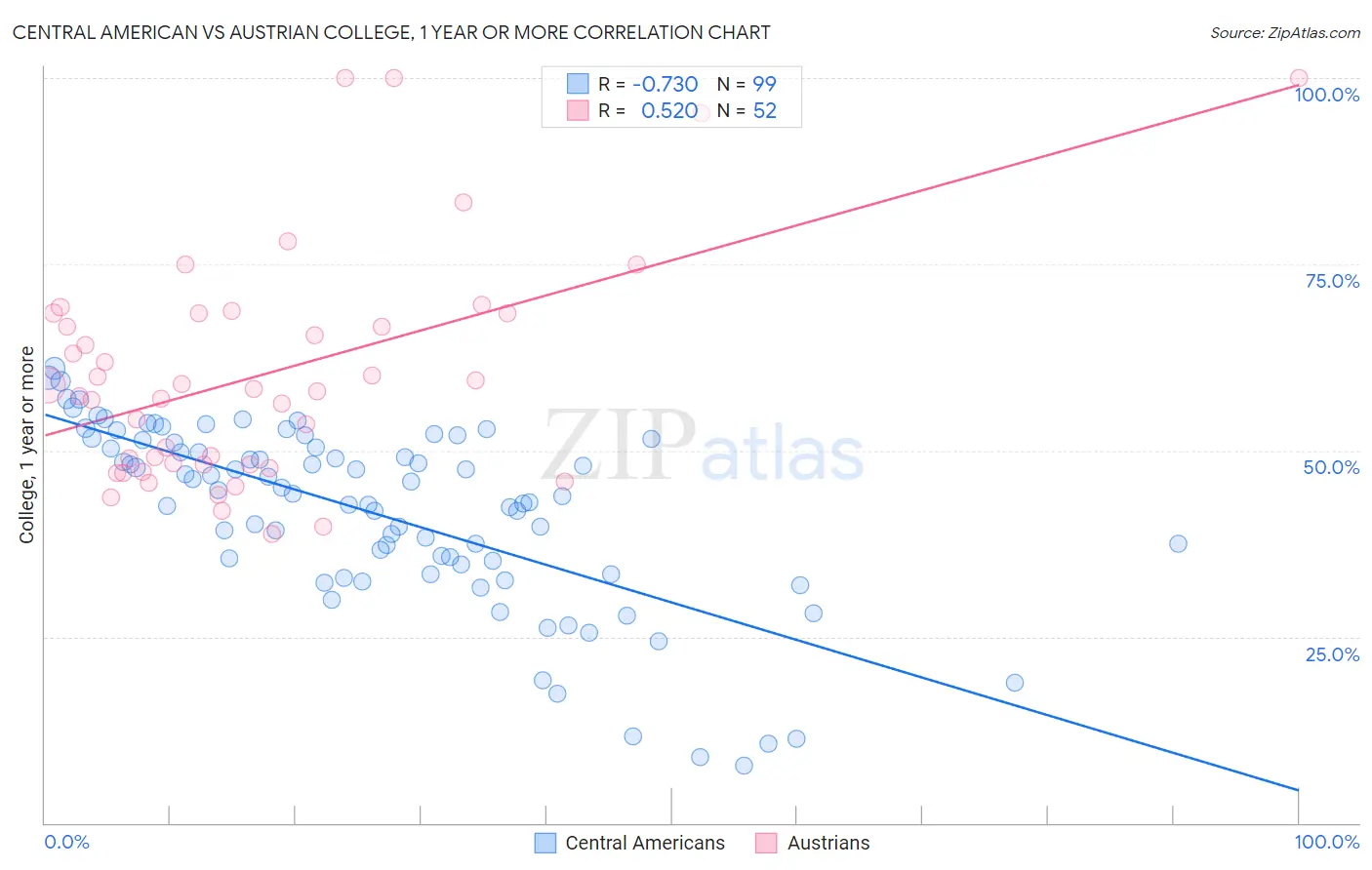 Central American vs Austrian College, 1 year or more