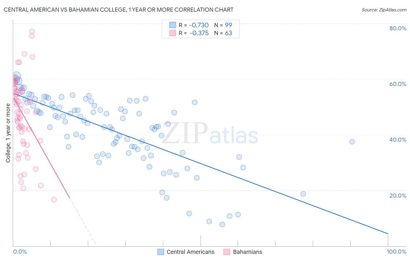 Central American vs Bahamian College, 1 year or more