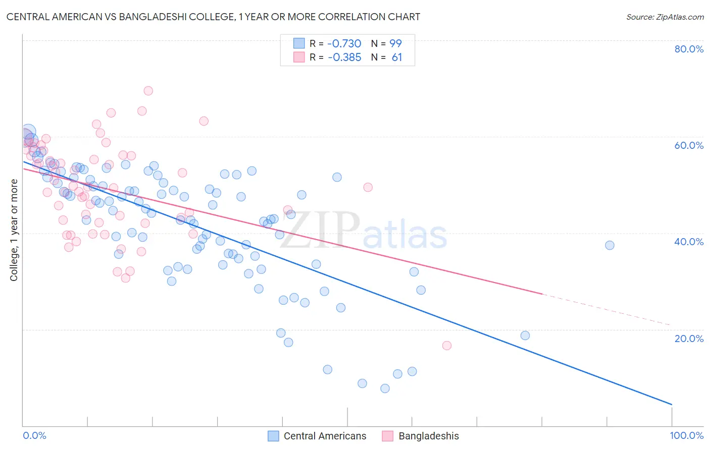 Central American vs Bangladeshi College, 1 year or more