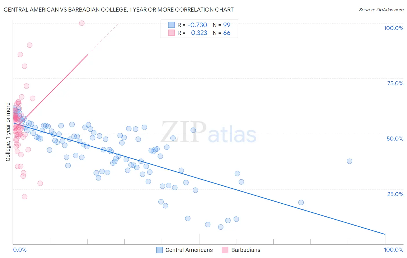 Central American vs Barbadian College, 1 year or more