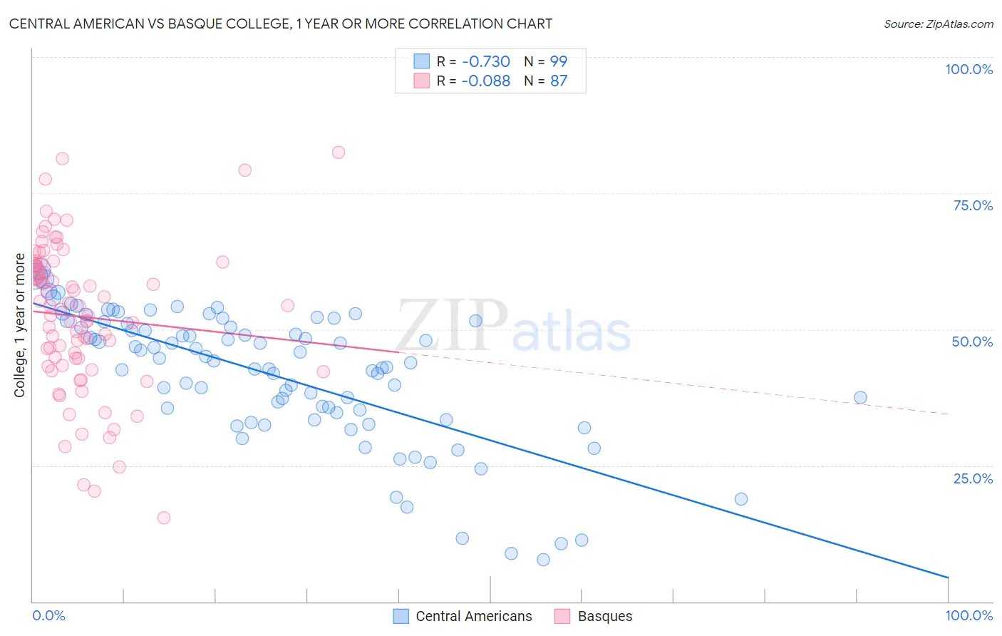 Central American vs Basque College, 1 year or more