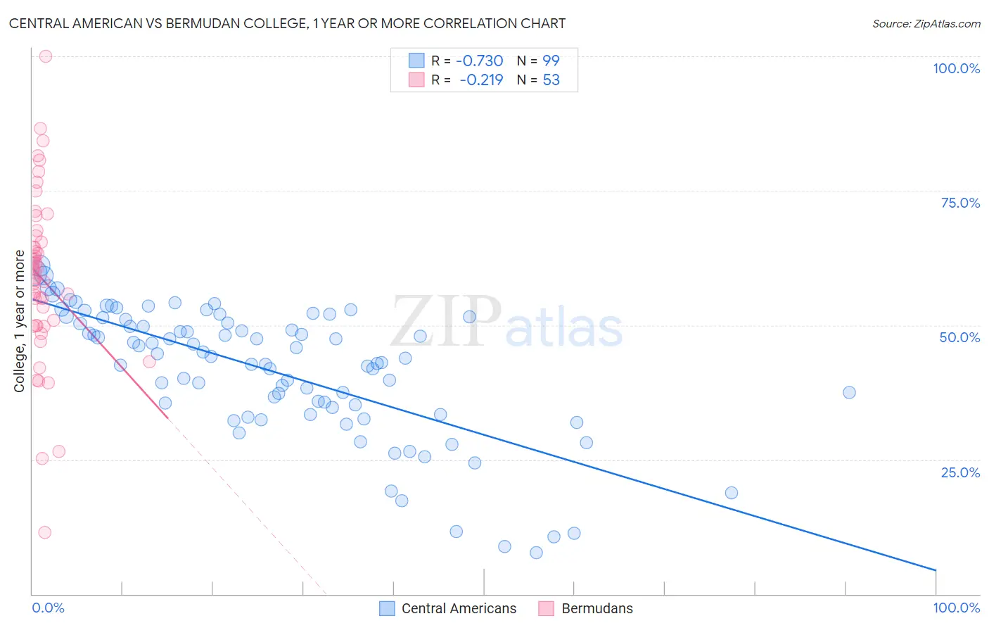 Central American vs Bermudan College, 1 year or more