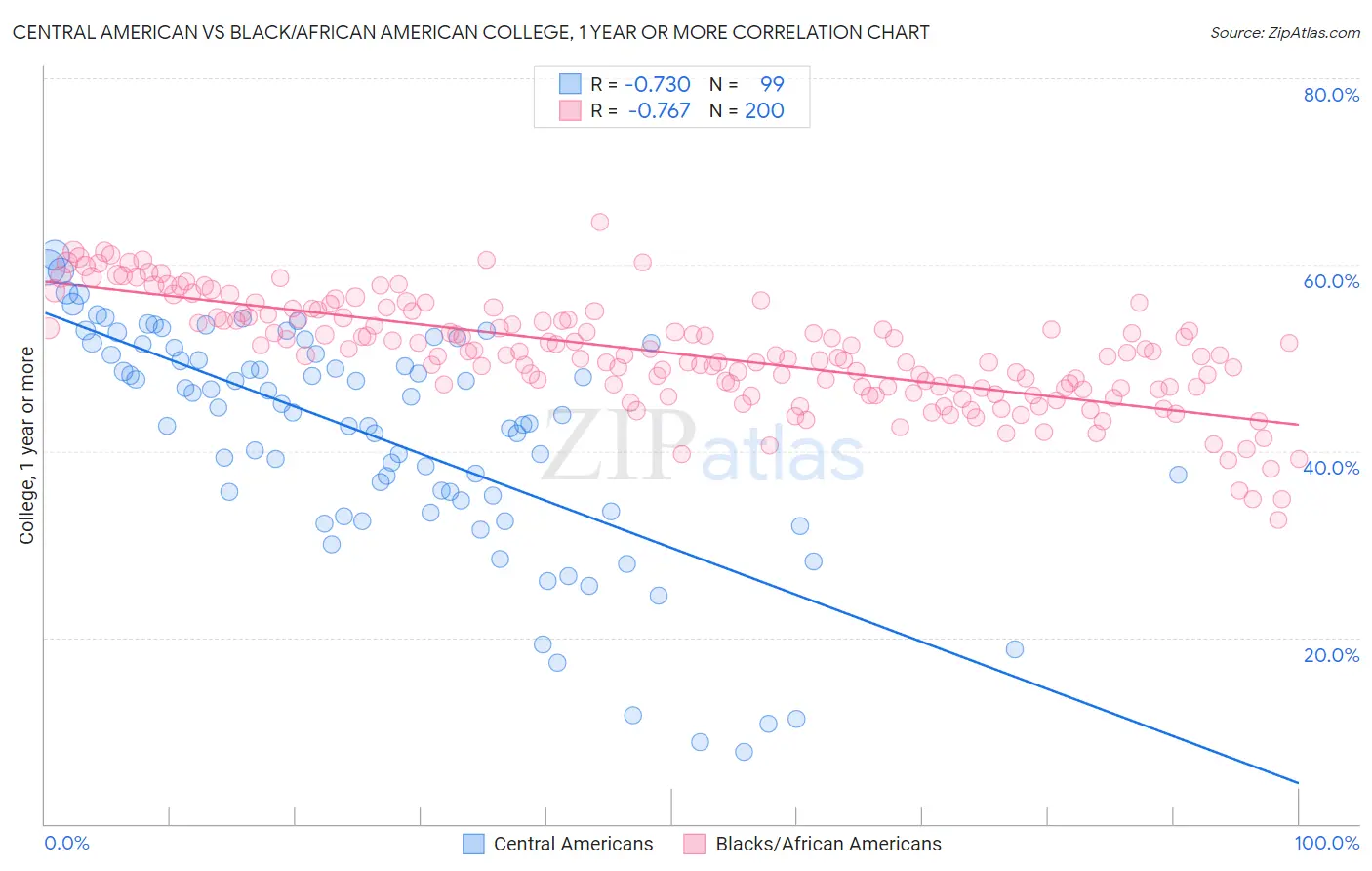 Central American vs Black/African American College, 1 year or more