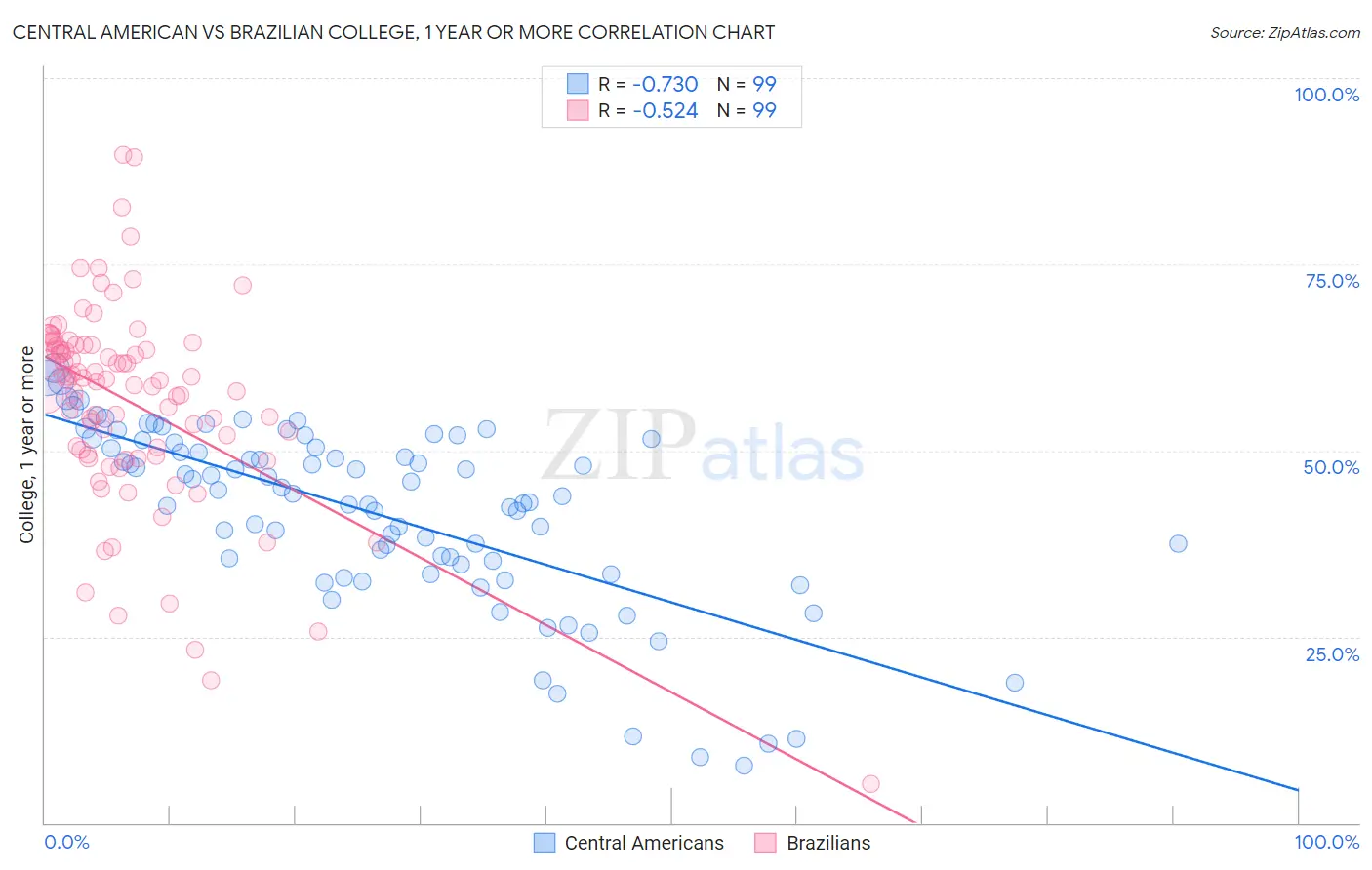 Central American vs Brazilian College, 1 year or more