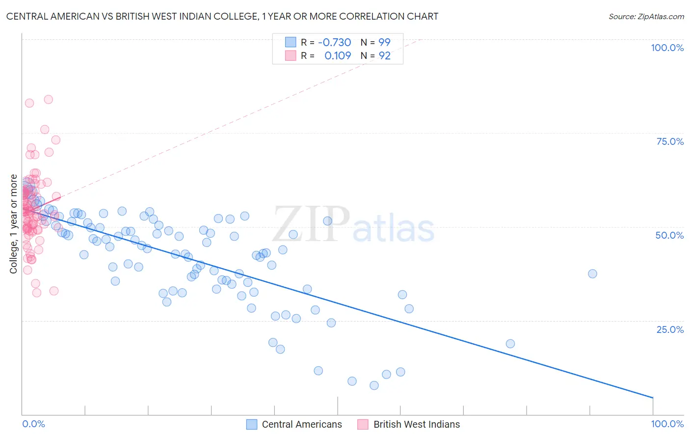 Central American vs British West Indian College, 1 year or more