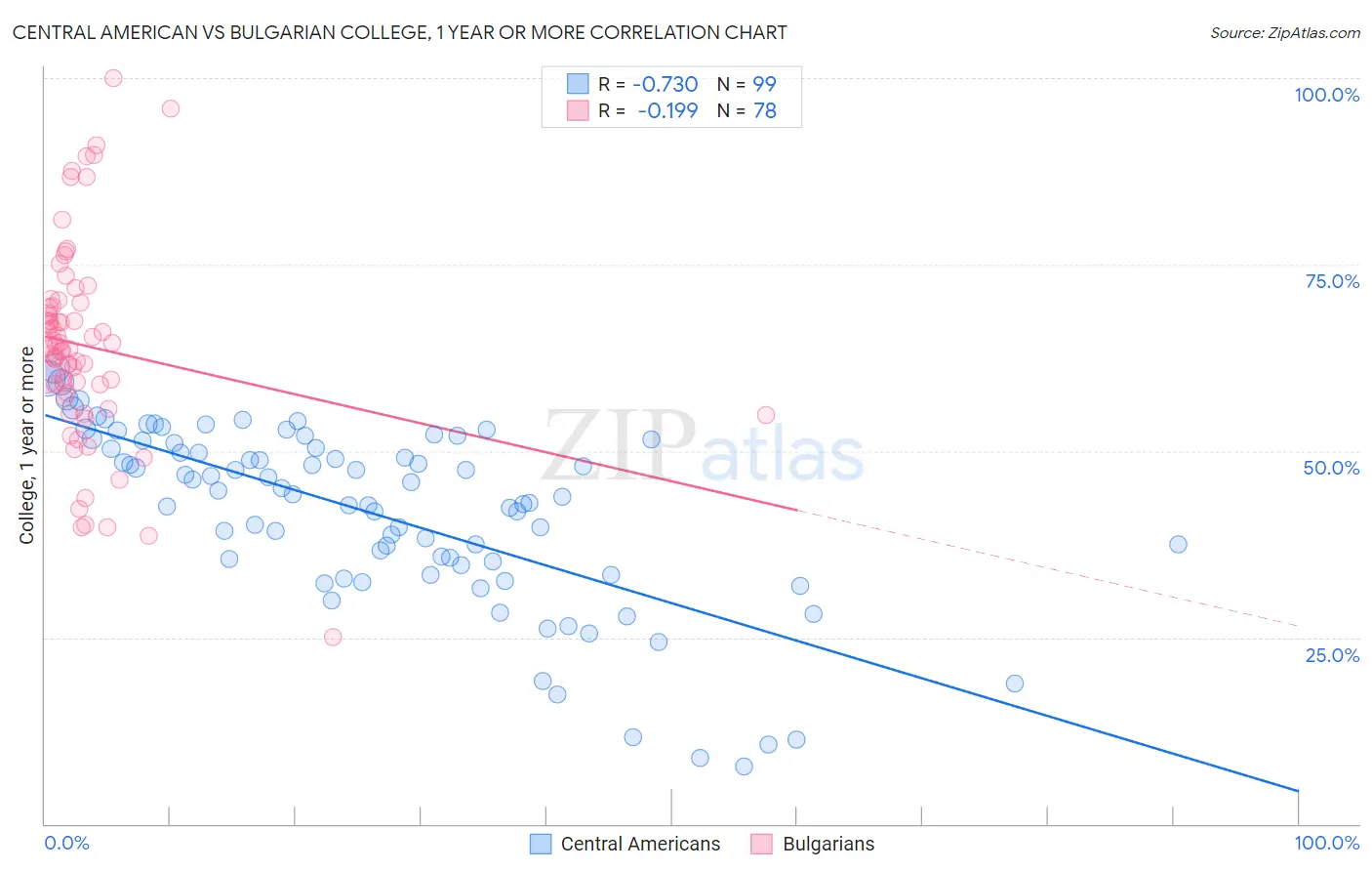 Central American vs Bulgarian College, 1 year or more