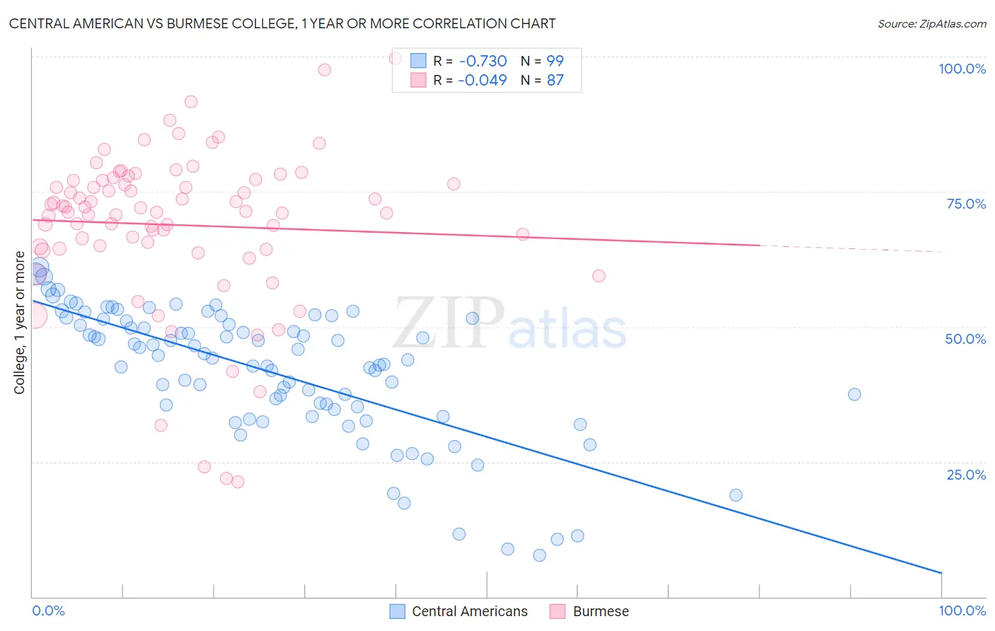 Central American vs Burmese College, 1 year or more