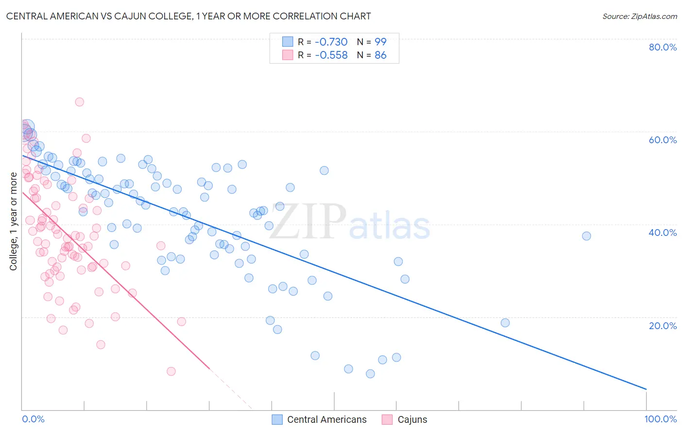Central American vs Cajun College, 1 year or more