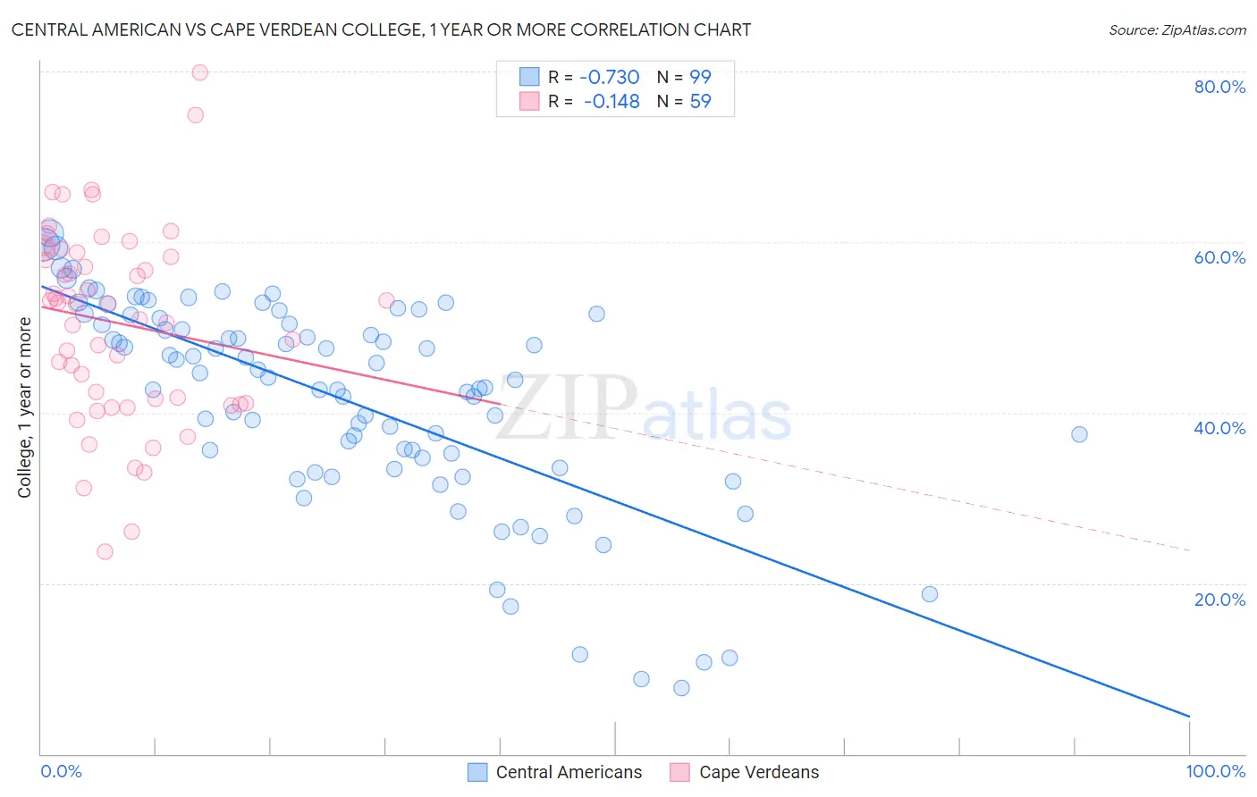 Central American vs Cape Verdean College, 1 year or more