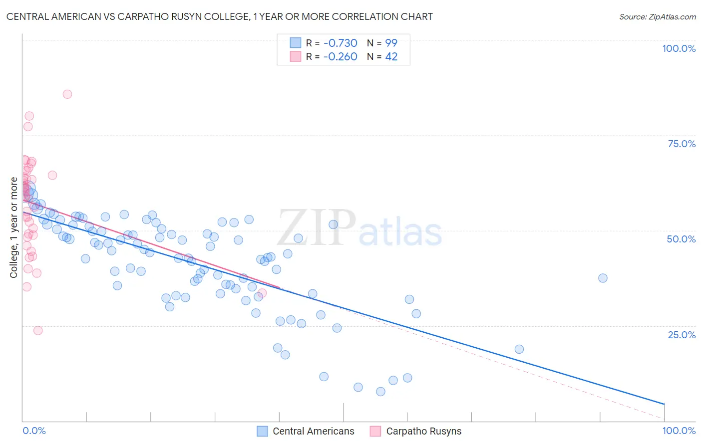 Central American vs Carpatho Rusyn College, 1 year or more