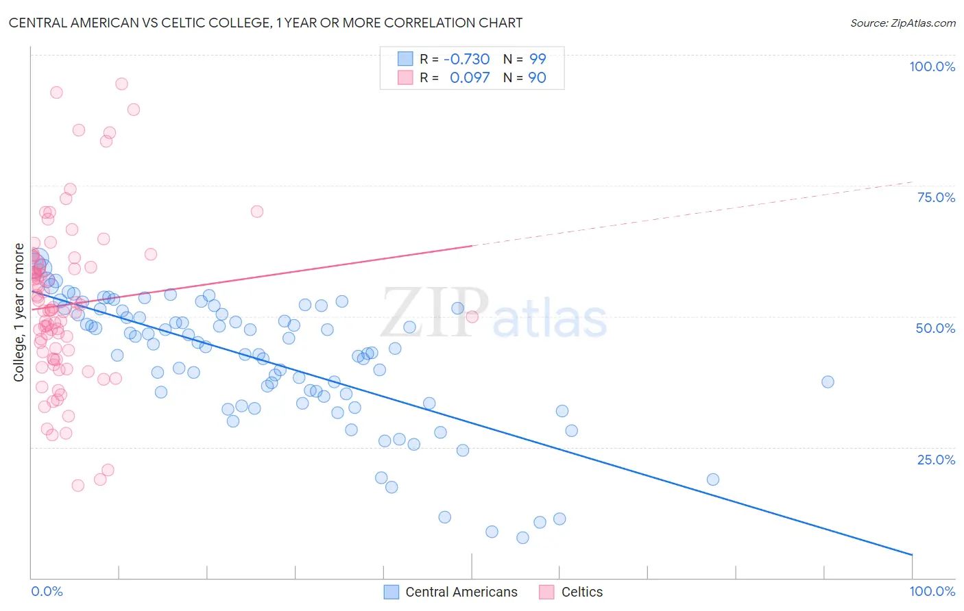 Central American vs Celtic College, 1 year or more