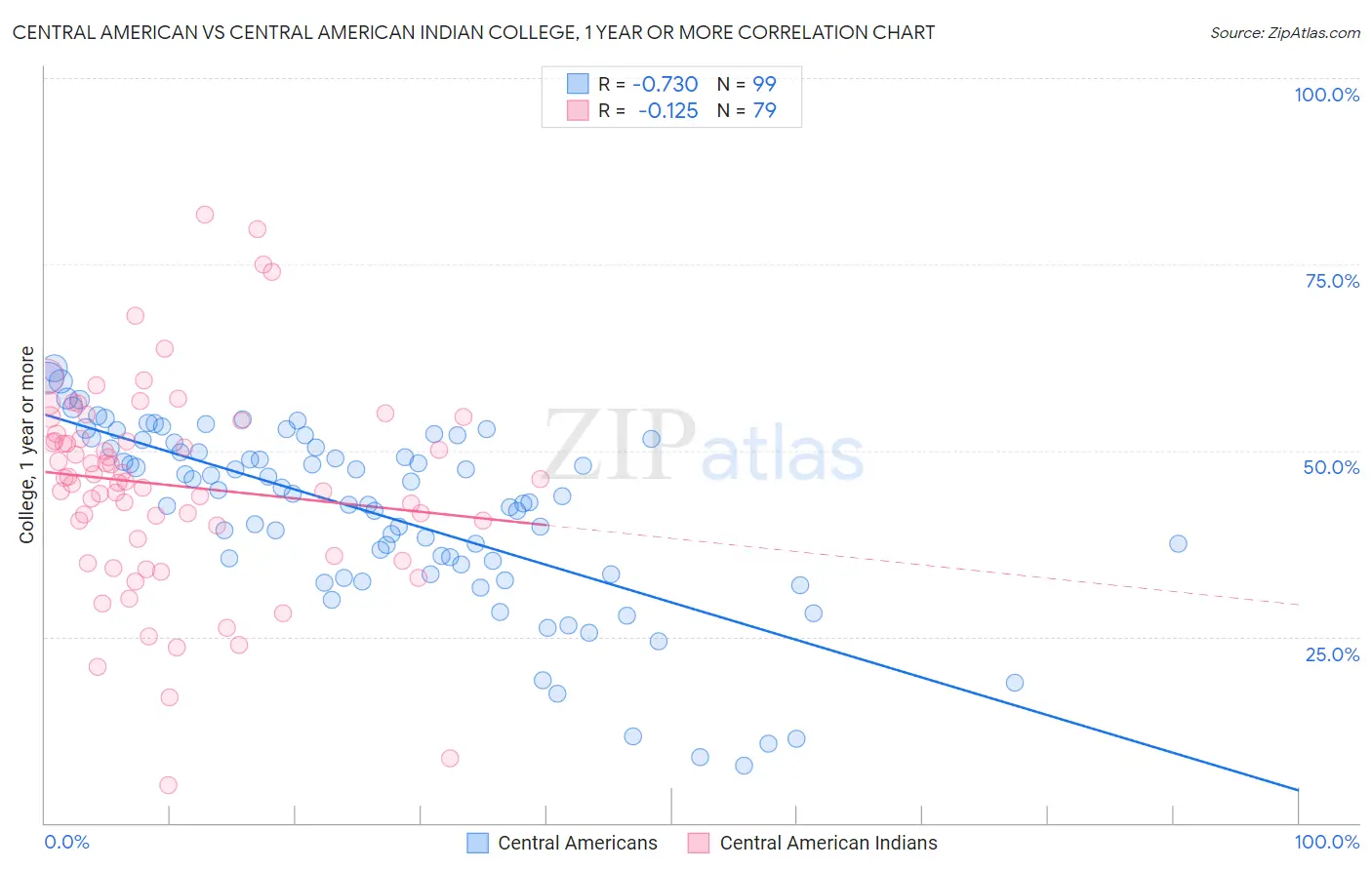 Central American vs Central American Indian College, 1 year or more