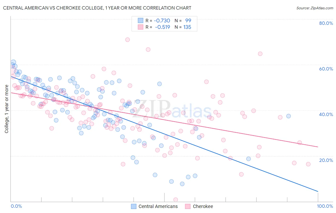 Central American vs Cherokee College, 1 year or more