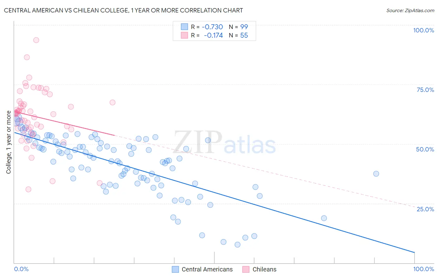 Central American vs Chilean College, 1 year or more