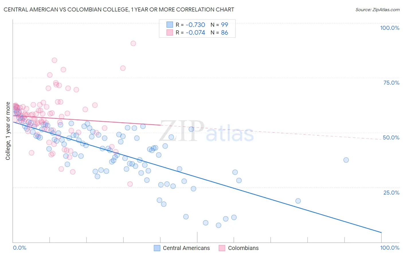 Central American vs Colombian College, 1 year or more