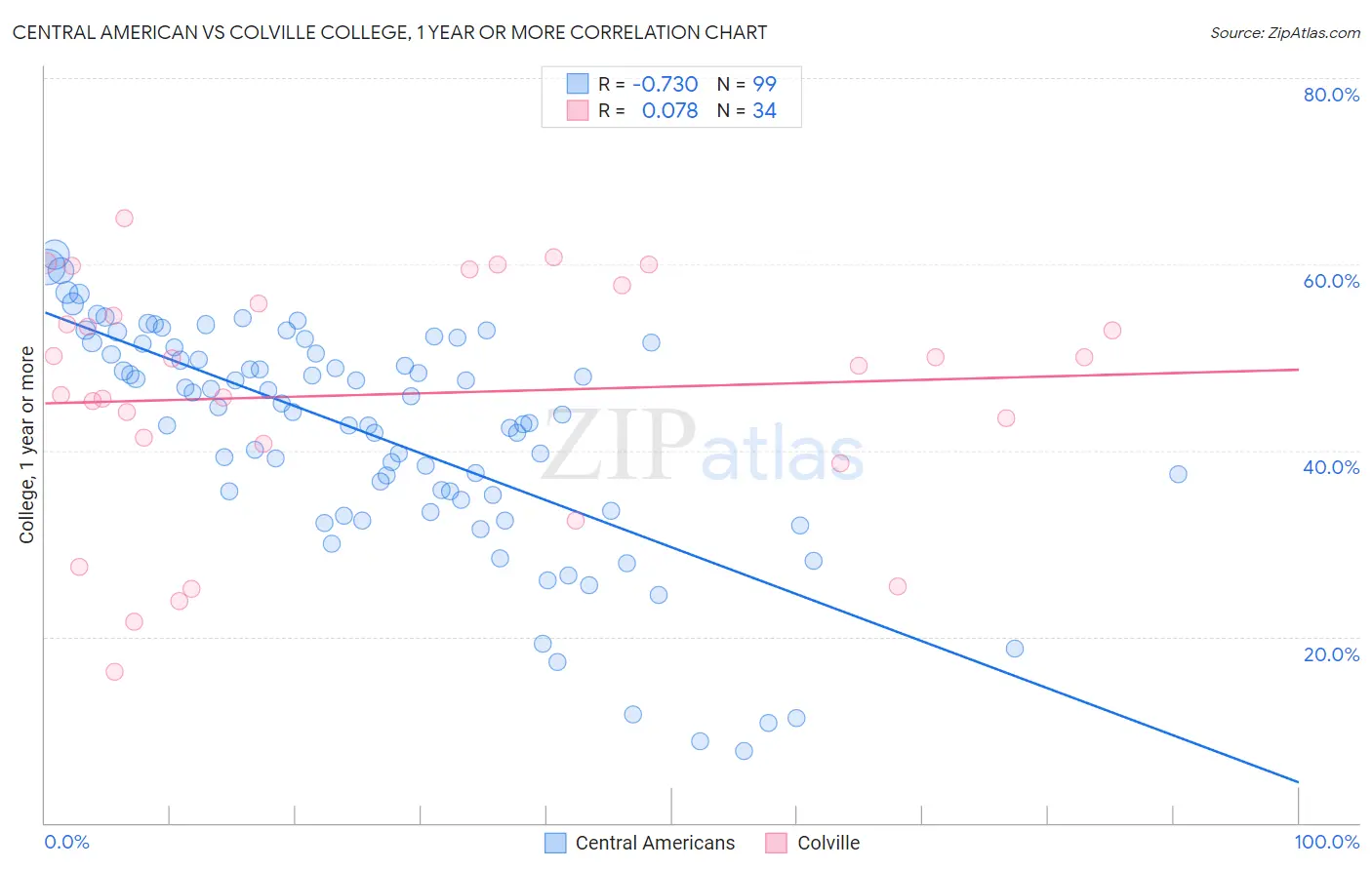 Central American vs Colville College, 1 year or more