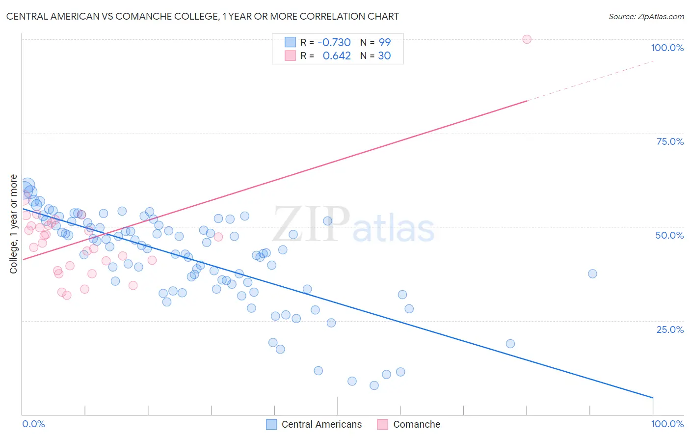 Central American vs Comanche College, 1 year or more