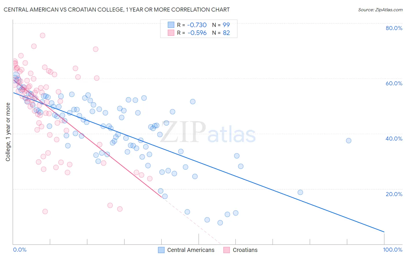 Central American vs Croatian College, 1 year or more