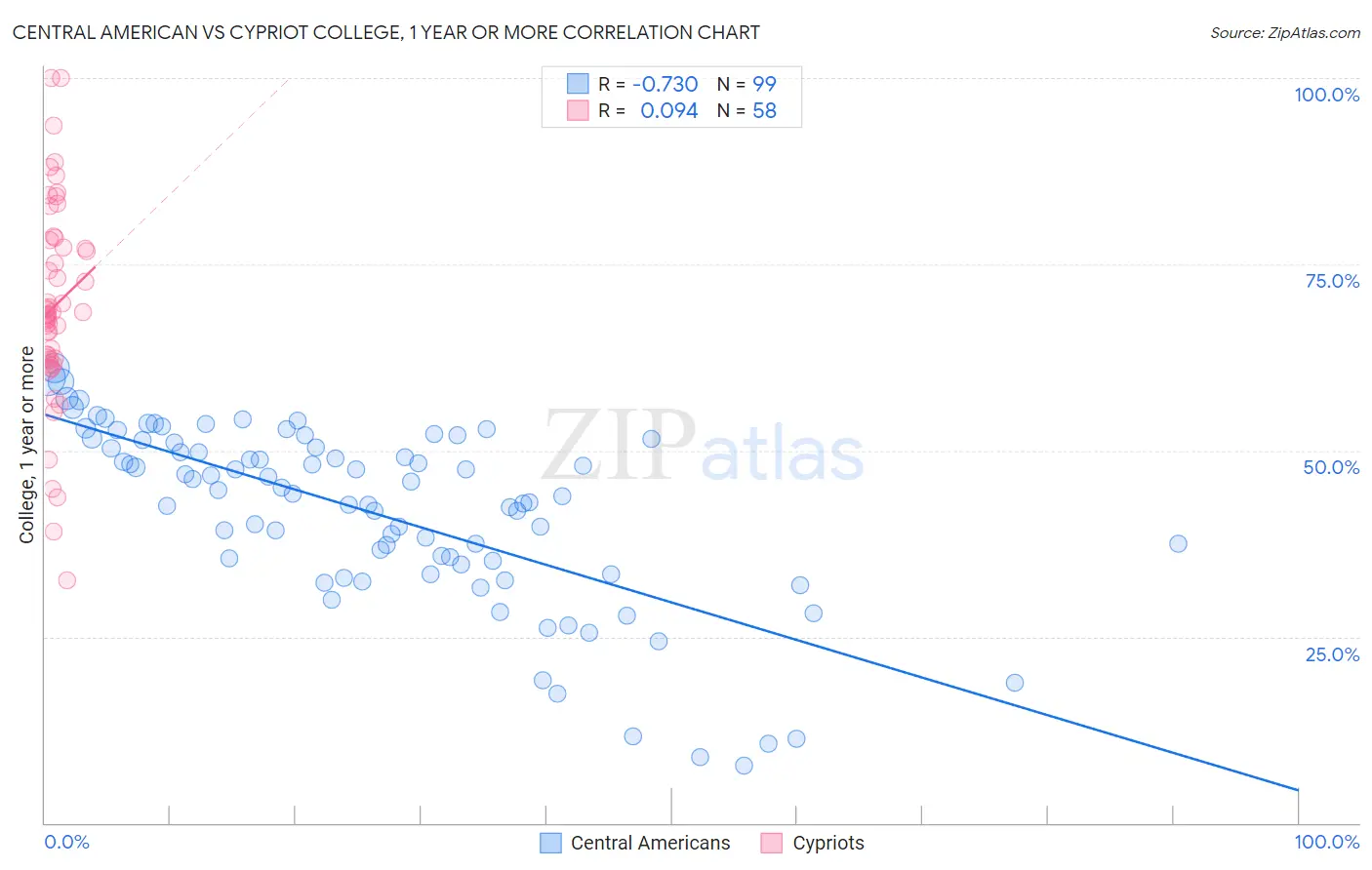 Central American vs Cypriot College, 1 year or more