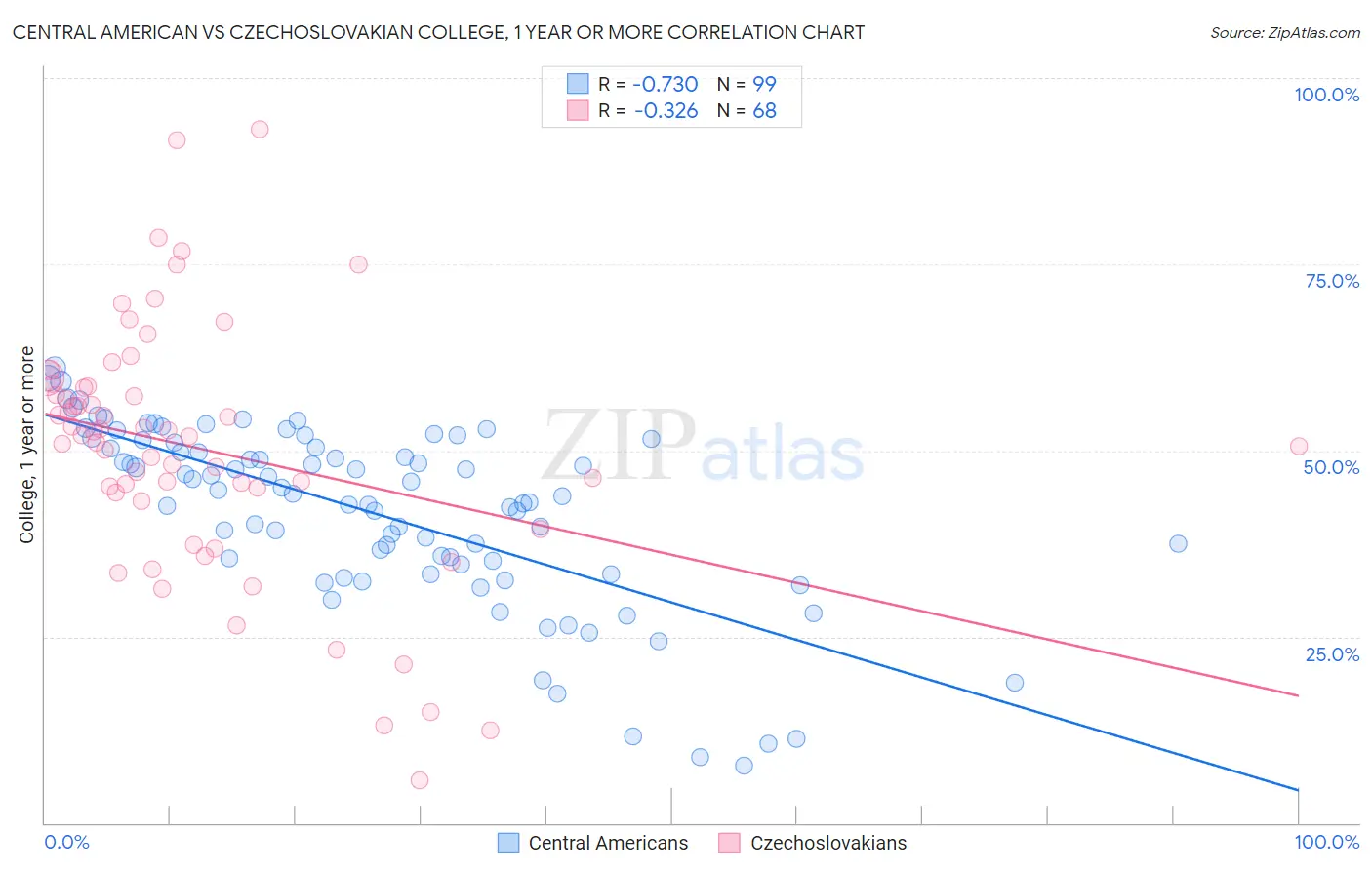 Central American vs Czechoslovakian College, 1 year or more