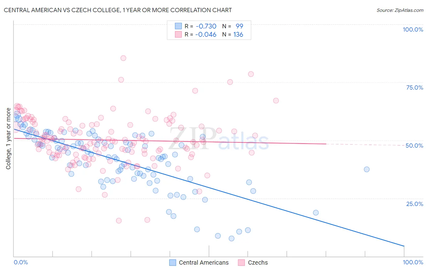 Central American vs Czech College, 1 year or more