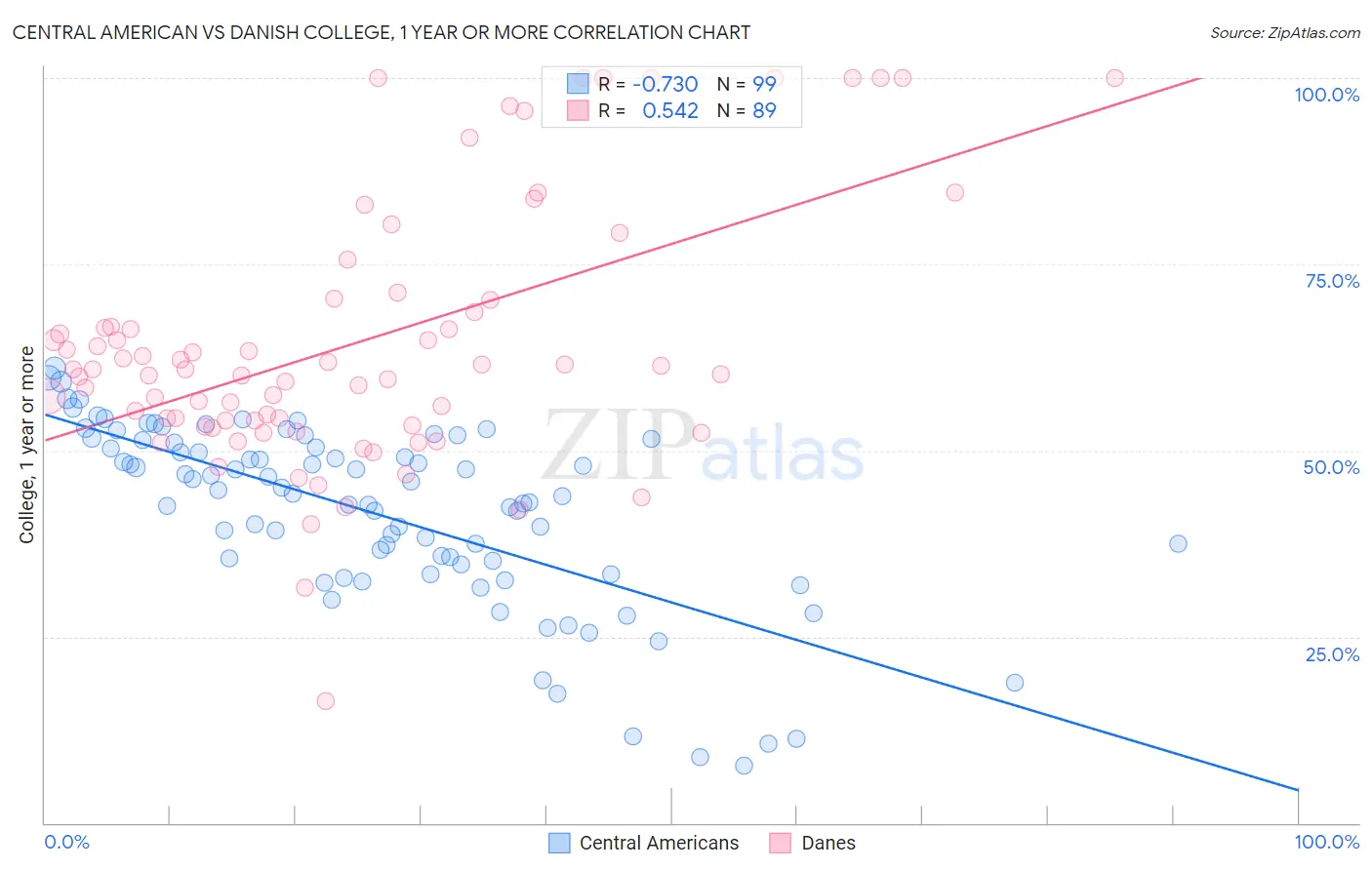 Central American vs Danish College, 1 year or more