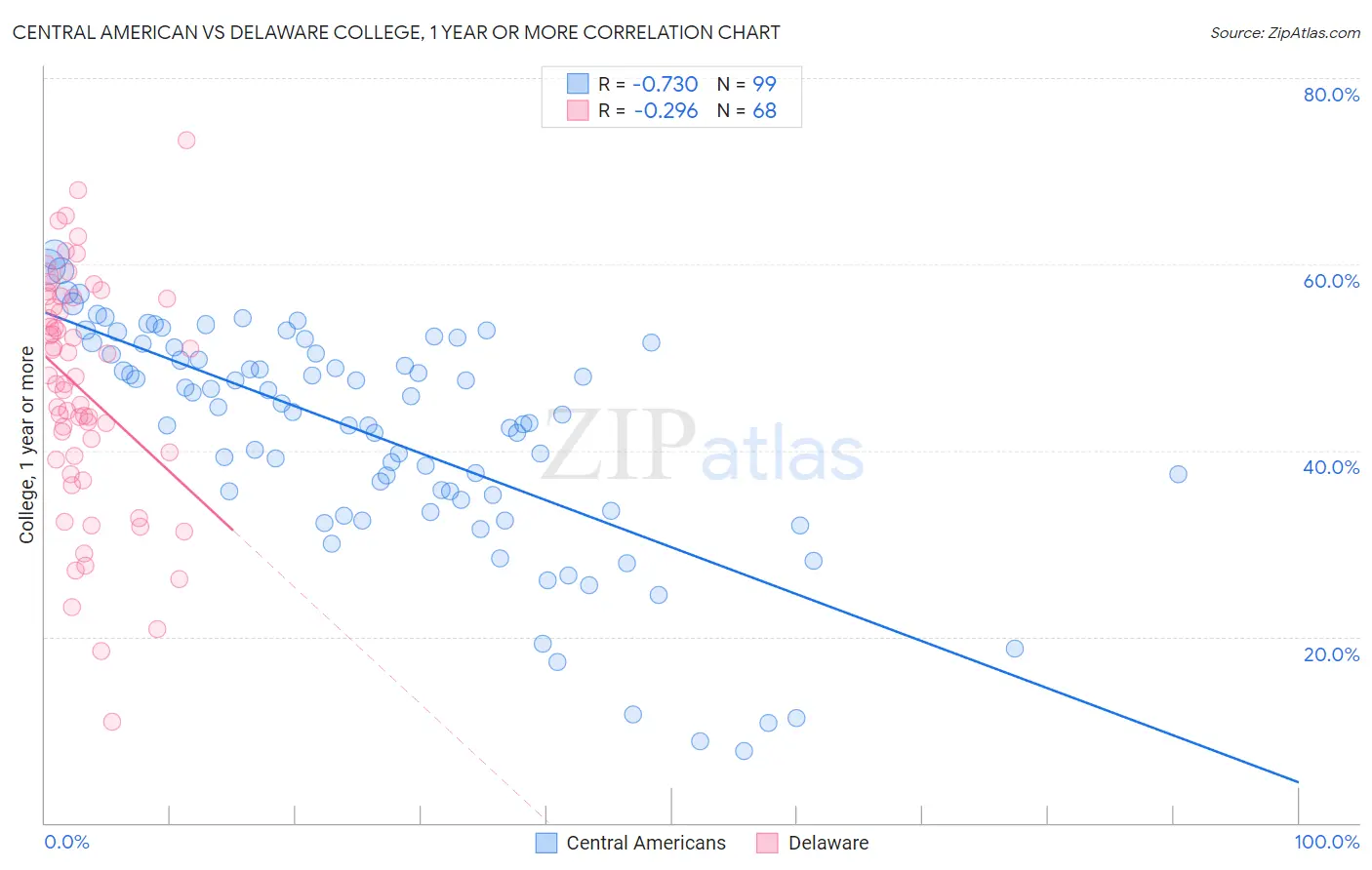 Central American vs Delaware College, 1 year or more