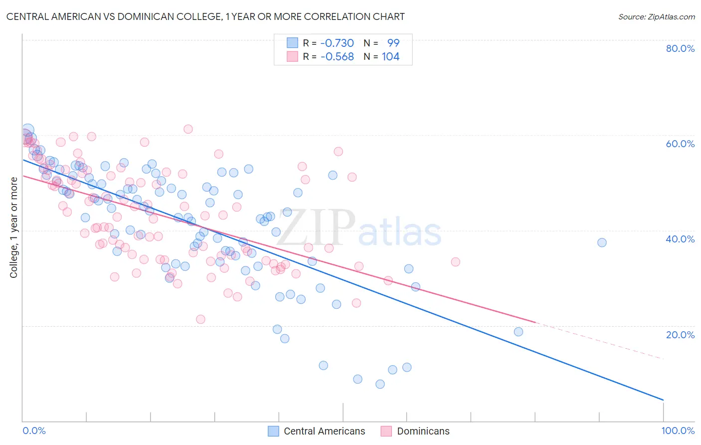 Central American vs Dominican College, 1 year or more
