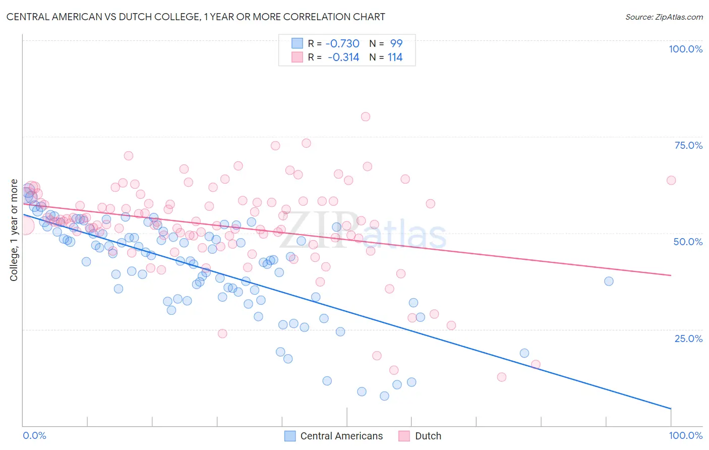Central American vs Dutch College, 1 year or more